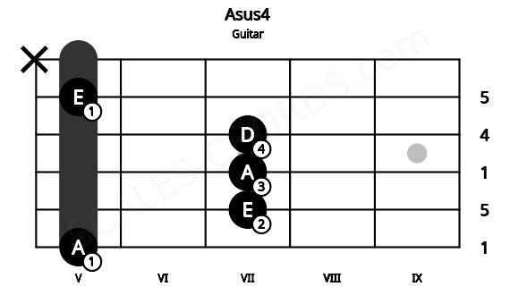 Fretboard image for the Asus4 chord on guitar frets: 5 7 7 7 5 x