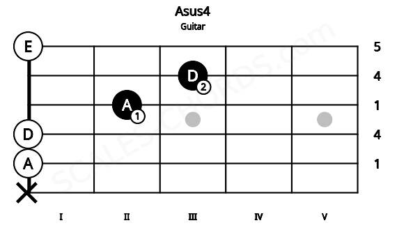 Fretboard image for the Asus4 chord on guitar frets: x 0 0 2 3 0