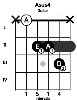 Fretboard image for the Asus4 chord on guitar frets: x 0 2 2 3 x