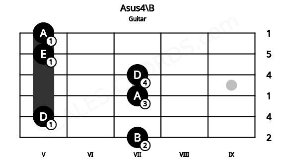 Fretboard image for the Asus4\B chord on guitar frets: 7 5 7 7 5 5