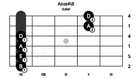 Fretboard image for the Asus4\B chord on guitar frets: 7 7 7 7 10 10
