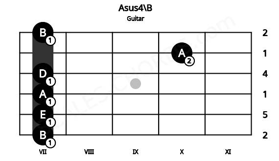Fretboard image for the Asus4\B chord on guitar frets: 7 7 7 7 10 7