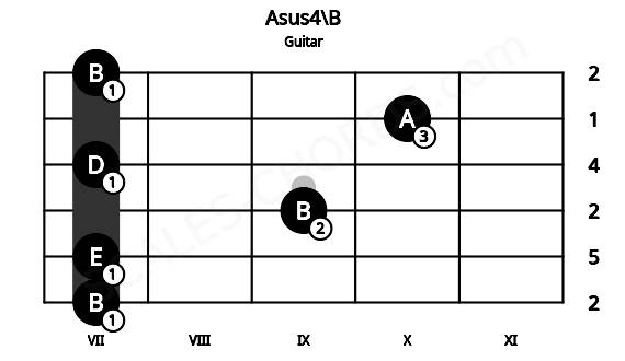 Fretboard image for the Asus4\B chord on guitar frets: 7 7 9 7 10 7