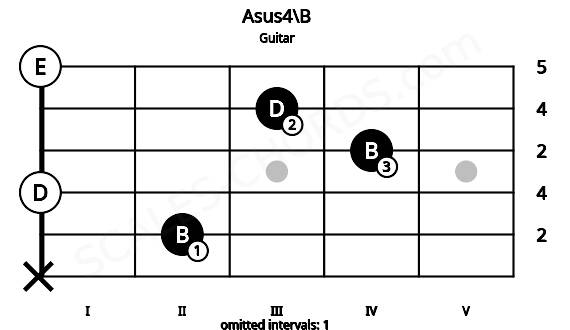 Fretboard image for the Asus4\B chord on guitar frets: x 2 0 4 3 0