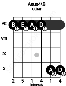 Fretboard image for the Asus4\B chord on guitar frets: 7 7 7 7 10 10