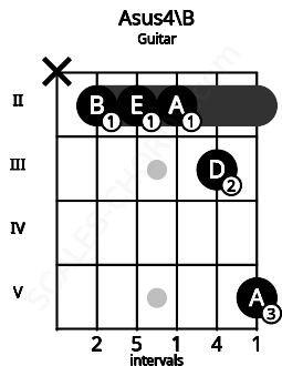 Fretboard image for the Asus4\B chord on guitar frets: x 2 2 2 3 5