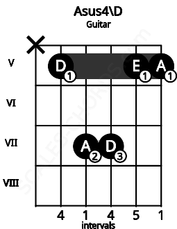 Fretboard image for the Asus4\D chord on guitar frets: x 5 7 7 5 5