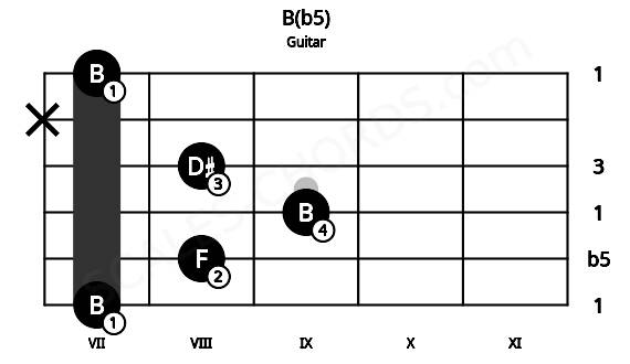 Fretboard image for the B(b5) chord on guitar frets: 7 8 9 8 x 7
