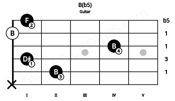 Fretboard image for the B(b5) chord on guitar frets: x 2 1 4 0 1