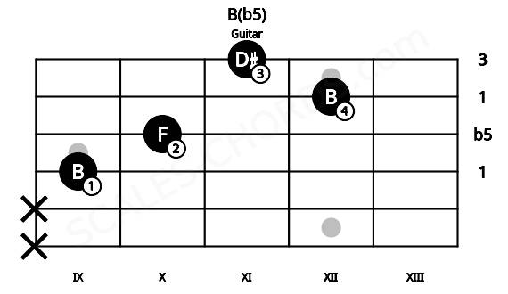 Fretboard image for the B(b5) chord on guitar frets: x x 9 10 12 11