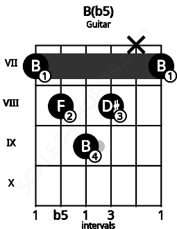 Fretboard image for the B(b5) chord on guitar frets: 7 8 9 8 x 7