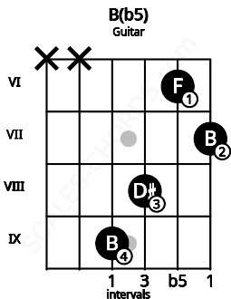 Fretboard image for the B(b5) chord on guitar frets: x x 9 8 6 7