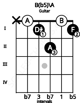 Fretboard image for the B(b5)\A chord on guitar frets: x 0 1 2 0 1