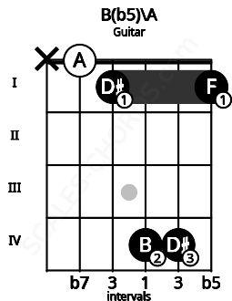 Fretboard image for the B(b5)\A chord on guitar frets: x 0 1 4 4 1
