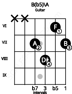 Fretboard image for the B(b5)\A chord on guitar frets: x x 7 8 6 7