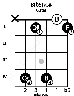 Fretboard image for the B(b5)\C# chord on guitar frets: x 4 1 4 0 1