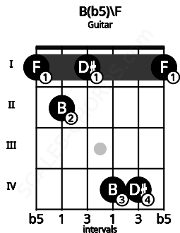 Fretboard image for the B(b5)\F chord on guitar frets: 1 2 1 4 4 1