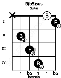 Fretboard image for the B(b5)sus chord on guitar frets: x 2 3 4 0 1