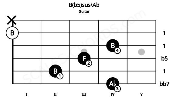 Fretboard image for the B(b5)sus\Ab chord on guitar frets: 4 2 3 4 0 x