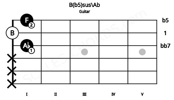 Fretboard image for the B(b5)sus\Ab chord on guitar frets: x x x 1 0 1
