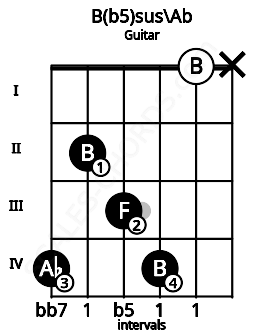 Fretboard image for the B(b5)sus\Ab chord on guitar frets: 4 2 3 4 0 x
