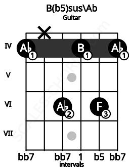 Fretboard image for the B(b5)sus\Ab chord on guitar frets: 4 x 6 4 6 4