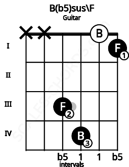 Fretboard image for the B(b5)sus\F chord on guitar frets: x x 3 4 0 1