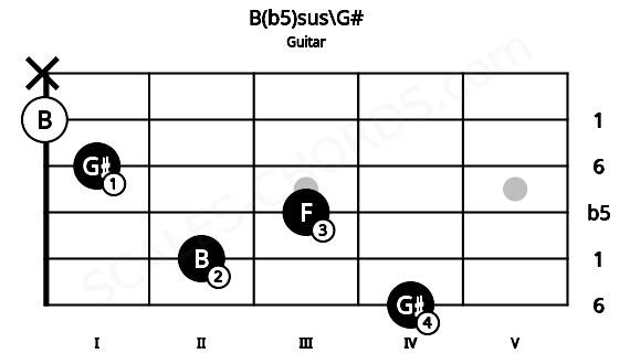 Fretboard image for the B(b5)sus\G# chord on guitar frets: 4 2 3 1 0 x