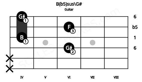 Fretboard image for the B(b5)sus\G# chord on guitar frets: x x 6 4 6 4