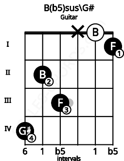 Fretboard image for the B(b5)sus\G# chord on guitar frets: 4 2 3 x 0 1