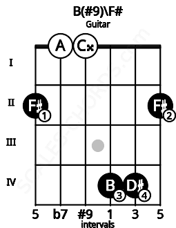 Fretboard image for the B(#9)\F# chord on guitar frets: 2 0 0 4 4 2