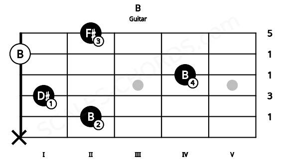 Fretboard image for the B chord on guitar frets: x 2 1 4 0 2