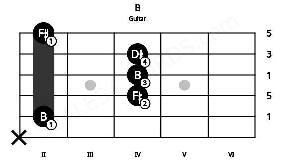 Fretboard image for the B chord on guitar frets: x 2 4 4 4 2