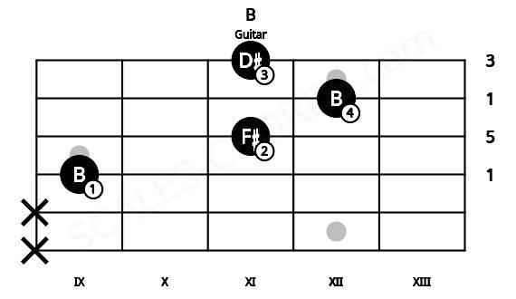 Fretboard image for the B chord on guitar frets: x x 9 11 12 11