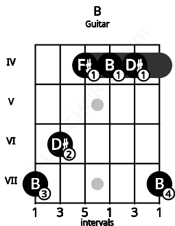 Fretboard image for the B chord on guitar frets: 7 6 4 4 4 7