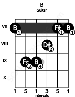 Fretboard image for the B chord on guitar frets: 7 9 9 8 7 7