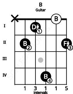 Fretboard image for the B chord on guitar frets: x 2 1 4 0 2