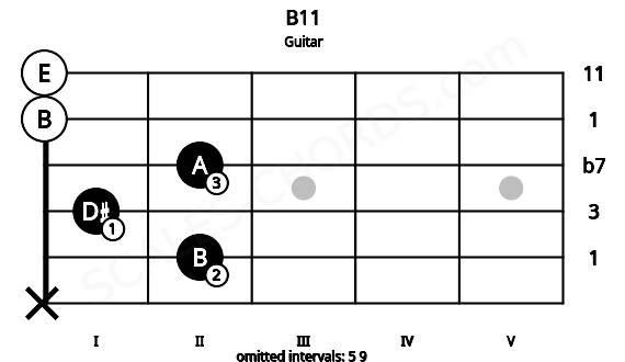 Fretboard image for the B11 chord on guitar frets: x 2 1 2 0 0