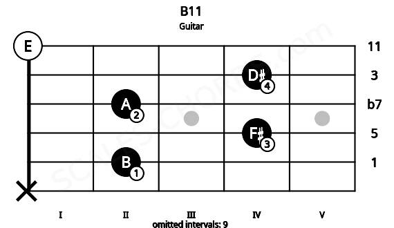 Fretboard image for the B11 chord on guitar frets: x 2 4 2 4 0