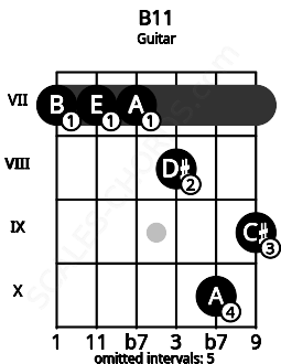 Fretboard image for the B11 chord on guitar frets: 7 7 7 8 10 9