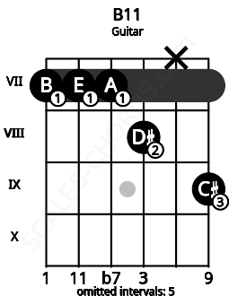 Fretboard image for the B11 chord on guitar frets: 7 7 7 8 x 9