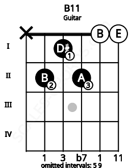 Fretboard image for the B11 chord on guitar frets: x 2 1 2 0 0