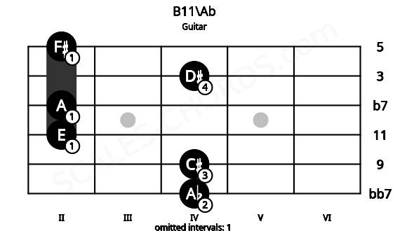 Fretboard image for the B11\Ab chord on guitar frets: 4 4 2 2 4 2