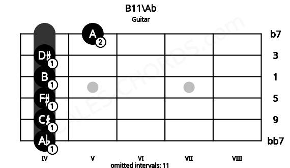Fretboard image for the B11\Ab chord on guitar frets: 4 4 4 4 4 5