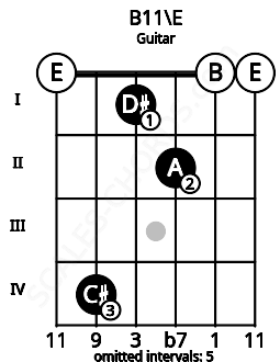Fretboard image for the B11\E chord on guitar frets: 0 4 1 2 0 0
