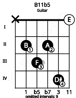 Fretboard image for the B11b5 chord on guitar frets: x 2 3 2 4 0