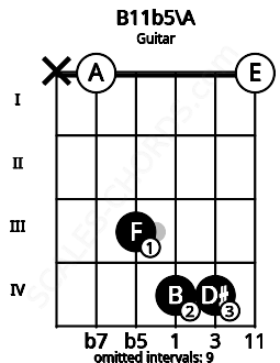 Fretboard image for the B11b5\A chord on guitar frets: x 0 3 4 4 0