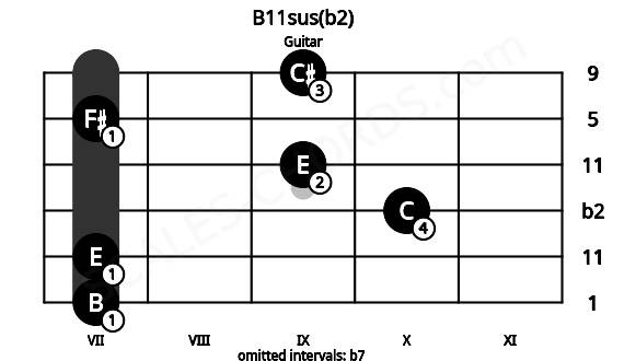 Fretboard image for the B11sus(b2) chord on guitar frets: 7 7 10 9 7 9