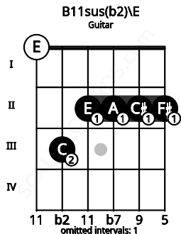 Fretboard image for the B11sus(b2)\E chord on guitar frets: 0 3 2 2 2 2