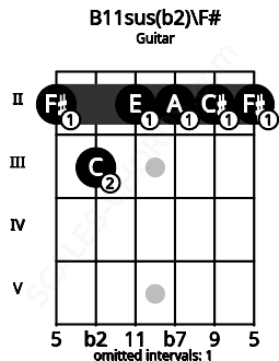 Fretboard image for the B11sus(b2)\F# chord on guitar frets: 2 3 2 2 2 2